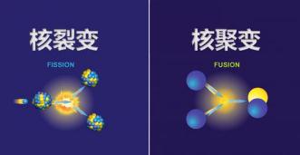 核裂变和核聚变的区别，一个分裂释放能量/一个合成释放能量
